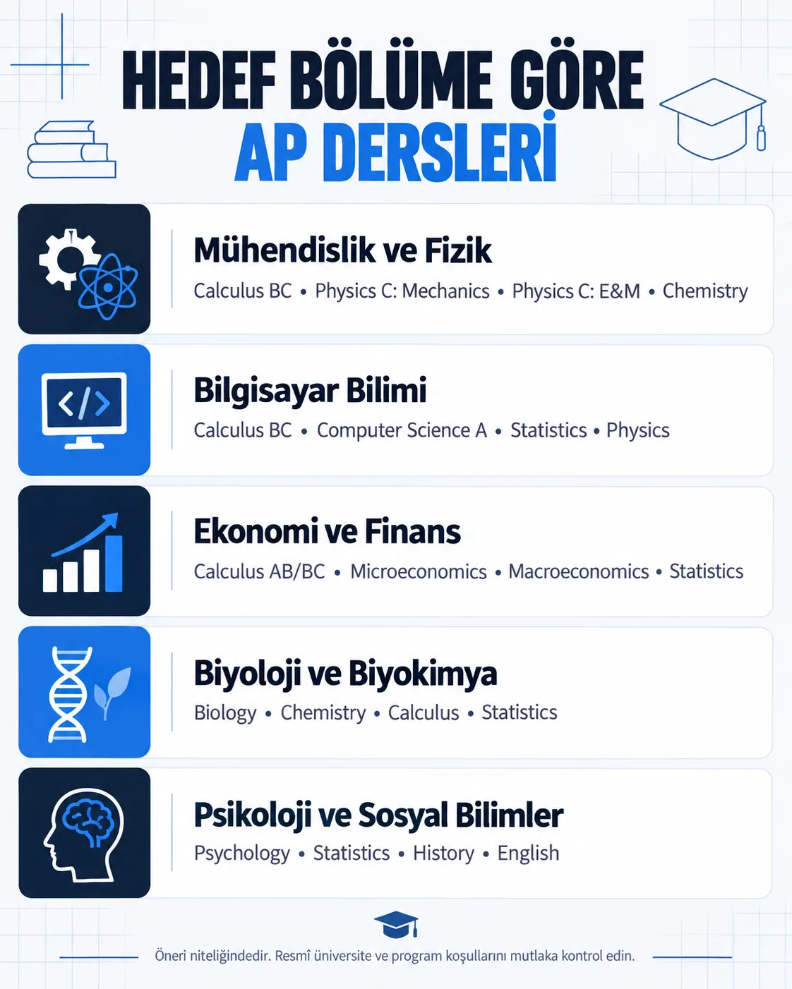 Üniversite bölümlerine göre araştırılabilecek AP dersleri
